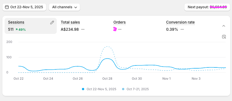 Shopify showing 0.3x conversion ratebefore WeThryv